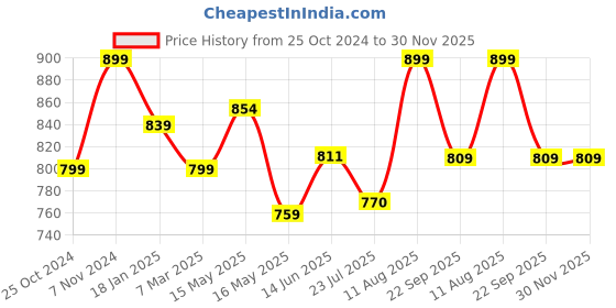 tatacliq.com Shoetopia Women's Black Ankle Strap Sandals shoetopia Price History Graph from 25 Oct 2024 to 30 Nov 2025