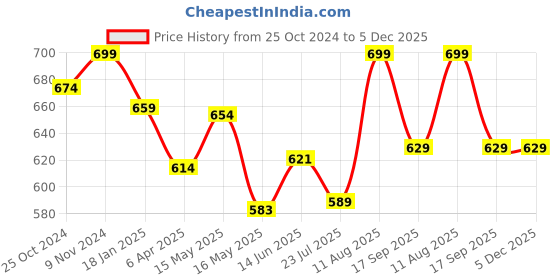 tatacliq.com Shoetopia Women's Black Ankle Strap Sandals shoetopia Price History Graph from 25 Oct 2024 to 5 Dec 2025