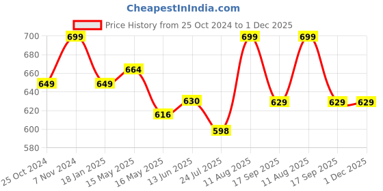 tatacliq.com Shoetopia Women's Black Ankle Strap Sandals shoetopia Price History Graph from 25 Oct 2024 to 30 Nov 2025