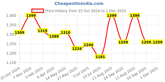 tatacliq.com Shoetopia Women's Black Ankle Strap Sandals shoetopia Price History Graph from 25 Oct 2024 to 1 Dec 2025