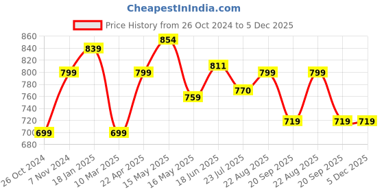 tatacliq.com Shoetopia Women's Black Ankle Strap Sandals shoetopia Price History Graph from 26 Oct 2024 to 5 Dec 2025