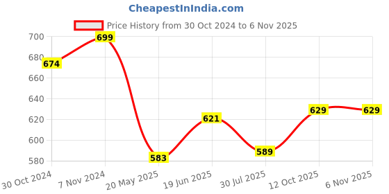 tatacliq.com Shoetopia Women's Black Ankle Strap Sandals shoetopia Price History Graph from 30 Oct 2024 to 6 Nov 2025
