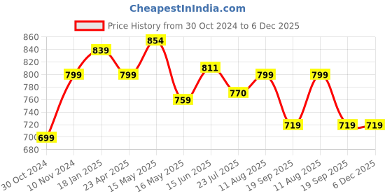 tatacliq.com Shoetopia Women's Black Ankle Strap Sandals shoetopia Price History Graph from 30 Oct 2024 to 6 Dec 2025