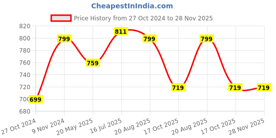 tatacliq.com Shoetopia Women's Black Ankle Strap Sandals shoetopia Price History Graph from 27 Oct 2024 to 28 Nov 2025