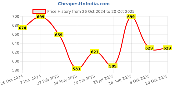 tatacliq.com Shoetopia Women's Black Ankle Strap Sandals shoetopia Price History Graph from 26 Oct 2024 to 20 Oct 2025