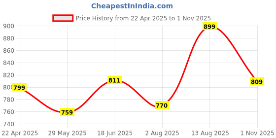 tatacliq.com Shoetopia Women's Black Ankle Strap Sandals shoetopia Price History Graph from 22 Apr 2025 to 1 Nov 2025