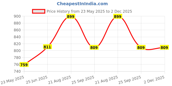 tatacliq.com Shoetopia Women's Black Ankle Strap Sandals shoetopia Price History Graph from 23 May 2025 to 1 Dec 2025