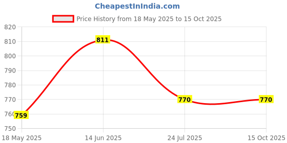 tatacliq.com Shoetopia Women's Black Ankle Strap Sandals shoetopia Price History Graph from 18 May 2025 to 14 Oct 2025