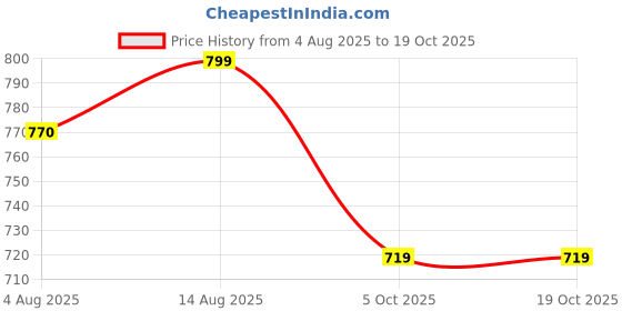 tatacliq.com Shoetopia Women's Black Ankle Strap Sandals shoetopia Price History Graph from 4 Aug 2025 to 19 Oct 2025