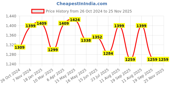 tatacliq.com Shoetopia Women's Black Ankle Strap Stilettos shoetopia Price History Graph from 26 Oct 2024 to 24 Nov 2025