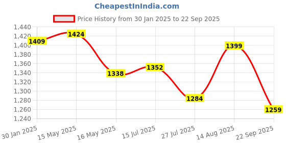 tatacliq.com Shoetopia Women's Black Ankle Strap Stilettos shoetopia Price History Graph from 30 Jan 2025 to 22 Sep 2025