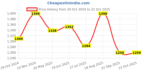 tatacliq.com Shoetopia Women's Black Ankle Strap Stilettos shoetopia Price History Graph from 29 Oct 2024 to 22 Oct 2025