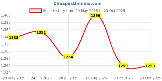 tatacliq.com Shoetopia Women's Black Ankle Strap Stilettos shoetopia Price History Graph from 29 May 2025 to 23 Oct 2025