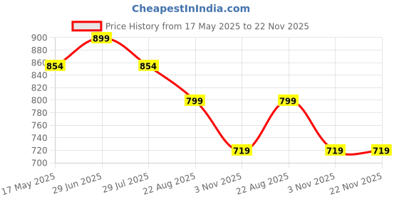 tatacliq.com Shoetopia Women's Black Ankle Strap Wedges shoetopia Price History Graph from 17 May 2025 to 22 Nov 2025