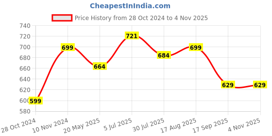 tatacliq.com Shoetopia Women's Black Ankle Strap Wedges shoetopia Price History Graph from 28 Oct 2024 to 4 Nov 2025