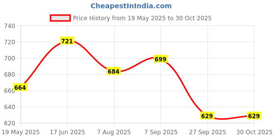 tatacliq.com Shoetopia Women's Black Ankle Strap Wedges shoetopia Price History Graph from 19 May 2025 to 29 Oct 2025