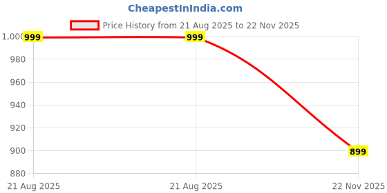 tatacliq.com Shoetopia Women's Black Ankle Strap Wedges shoetopia Price History Graph from 21 Aug 2025 to 22 Nov 2025