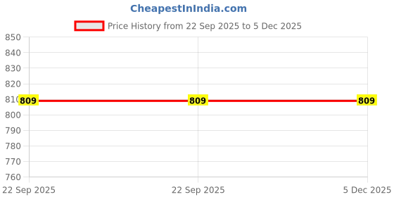 tatacliq.com Shoetopia Women's Black Ankle Strap Wedges shoetopia Price History Graph from 22 Sep 2025 to 5 Dec 2025