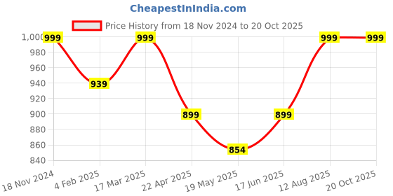 tatacliq.com Shoetopia Women's Black Back Strap Sandals shoetopia Price History Graph from 18 Nov 2024 to 20 Oct 2025