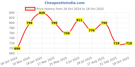 tatacliq.com Shoetopia Women's Black Back Strap Sandals shoetopia Price History Graph from 28 Oct 2024 to 18 Oct 2025