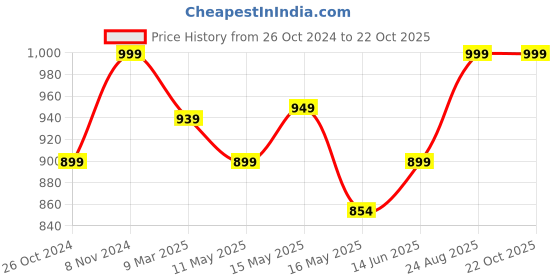 tatacliq.com Shoetopia Women's Black Back Strap Sandals shoetopia Price History Graph from 26 Oct 2024 to 22 Oct 2025