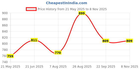 tatacliq.com Shoetopia Women's Black Back Strap Sandals shoetopia Price History Graph from 21 May 2025 to 8 Nov 2025