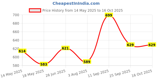 tatacliq.com Shoetopia Women's Black Back Strap Sandals shoetopia Price History Graph from 14 May 2025 to 15 Oct 2025