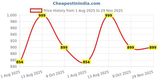 tatacliq.com Shoetopia Women's Black Back Strap Sandals shoetopia Price History Graph from 1 Aug 2025 to 29 Nov 2025