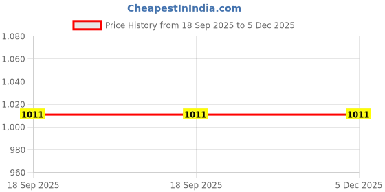 tatacliq.com Shoetopia Women's Black Back Strap Sandals shoetopia Price History Graph from 18 Sep 2025 to 4 Dec 2025