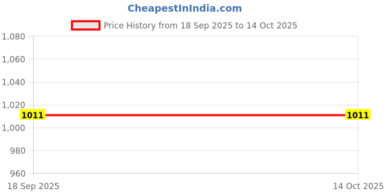 tatacliq.com Shoetopia Women's Black Back Strap Sandals shoetopia Price History Graph from 18 Sep 2025 to 13 Oct 2025