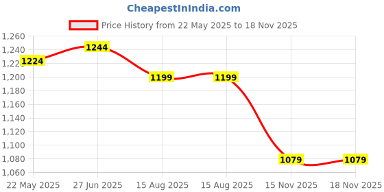 tatacliq.com Shoetopia Women's Black Back Strap Stilettos shoetopia Price History Graph from 22 May 2025 to 17 Nov 2025