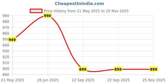 tatacliq.com Shoetopia Women's Black Back Strap Stilettos shoetopia Price History Graph from 21 May 2025 to 25 Nov 2025