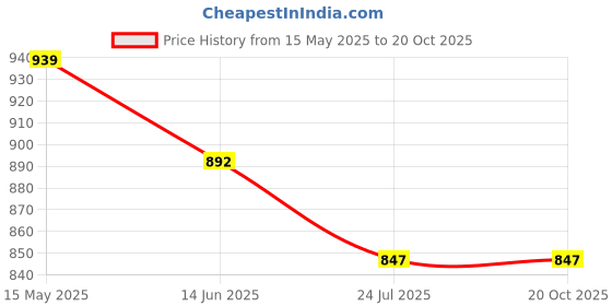 tatacliq.com Shoetopia Women's Black Back Strap Stilettos shoetopia Price History Graph from 15 May 2025 to 20 Oct 2025