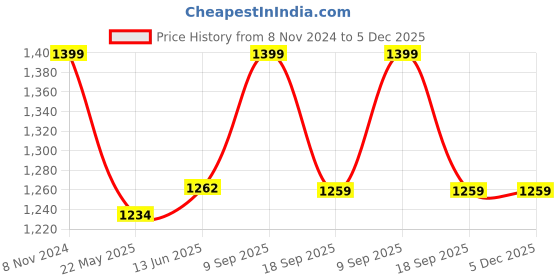 tatacliq.com Shoetopia Women's Black Casual Booties shoetopia Price History Graph from 8 Nov 2024 to 5 Dec 2025