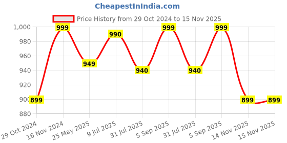tatacliq.com Shoetopia Women's Black Casual Booties shoetopia Price History Graph from 29 Oct 2024 to 14 Nov 2025