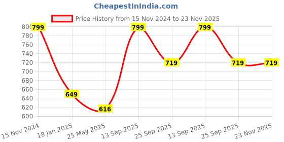 tatacliq.com Shoetopia Women's Black Casual Booties shoetopia Price History Graph from 15 Nov 2024 to 23 Nov 2025