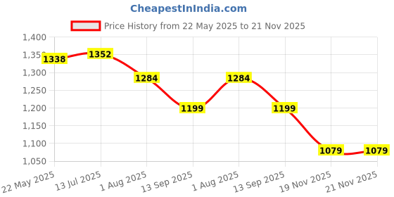 tatacliq.com Shoetopia Women's Black Casual Booties shoetopia Price History Graph from 22 May 2025 to 21 Nov 2025