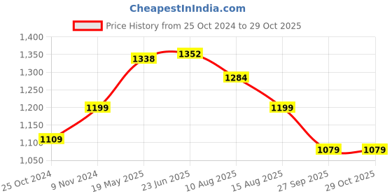 tatacliq.com Shoetopia Women's Black Casual Booties shoetopia Price History Graph from 25 Oct 2024 to 28 Oct 2025