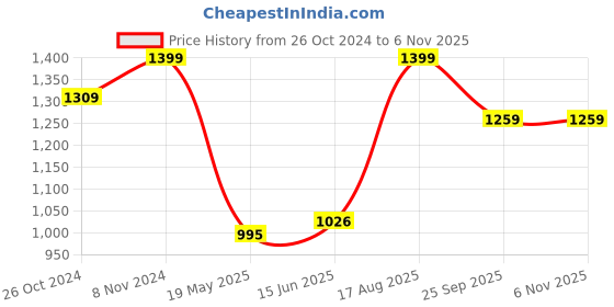 tatacliq.com Shoetopia Women's Black Casual Booties shoetopia Price History Graph from 26 Oct 2024 to 6 Nov 2025