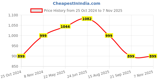 tatacliq.com Shoetopia Women's Black Casual Booties shoetopia Price History Graph from 25 Oct 2024 to 6 Nov 2025