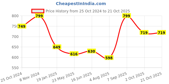 tatacliq.com Shoetopia Women's Black Casual Booties shoetopia Price History Graph from 25 Oct 2024 to 20 Oct 2025
