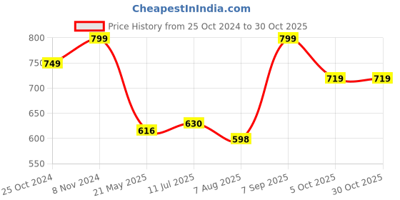 tatacliq.com Shoetopia Women's Black Casual Booties shoetopia Price History Graph from 25 Oct 2024 to 30 Oct 2025