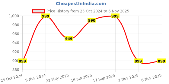 tatacliq.com Shoetopia Women's Black Casual Booties shoetopia Price History Graph from 25 Oct 2024 to 3 Nov 2025