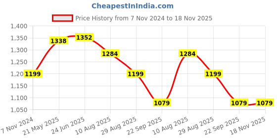 tatacliq.com Shoetopia Women's Black Casual Booties shoetopia Price History Graph from 7 Nov 2024 to 18 Nov 2025