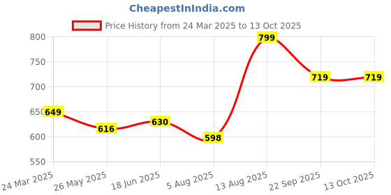 tatacliq.com Shoetopia Women's Black Casual Booties shoetopia Price History Graph from 24 Mar 2025 to 12 Oct 2025