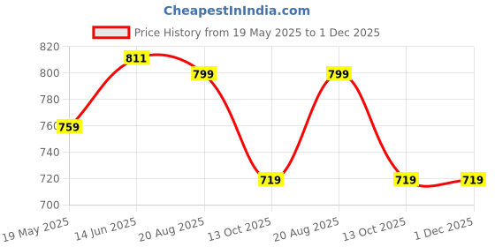 tatacliq.com Shoetopia Women's Black Casual Booties shoetopia Price History Graph from 19 May 2025 to 1 Dec 2025