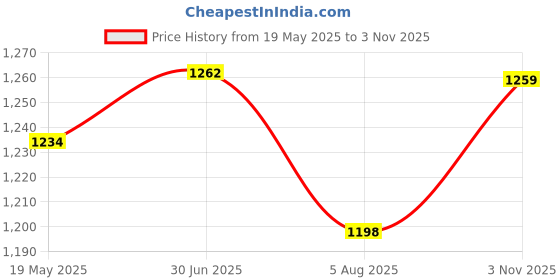 tatacliq.com Shoetopia Women's Black Casual Booties shoetopia Price History Graph from 19 May 2025 to 3 Nov 2025