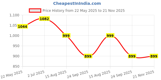 tatacliq.com Shoetopia Women's Black Casual Booties shoetopia Price History Graph from 22 May 2025 to 21 Nov 2025