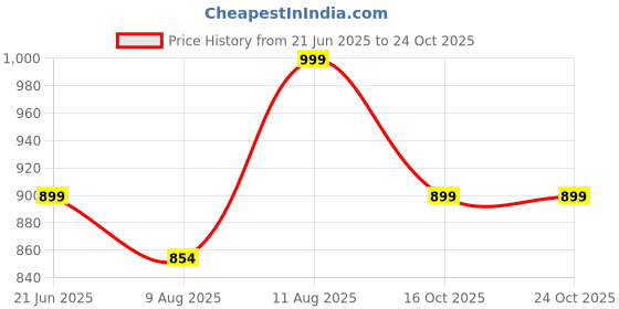 tatacliq.com Shoetopia Women's Black Casual Booties shoetopia Price History Graph from 21 Jun 2025 to 23 Oct 2025