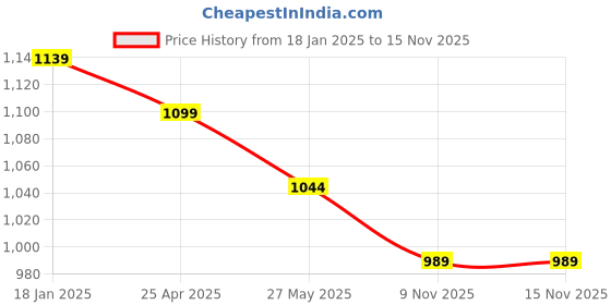 tatacliq.com Shoetopia Women's Black Casual Booties shoetopia Price History Graph from 18 Jan 2025 to 15 Nov 2025